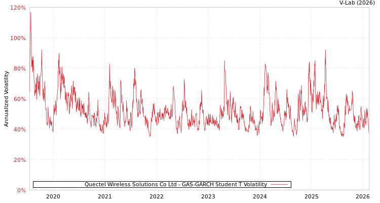 graph of Quectel Wireless Solutions Co Ltd GAS-GARCH-T