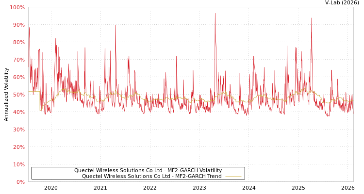 graph of Quectel Wireless Solutions Co Ltd MF2-GARCH