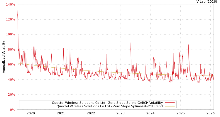 graph of Quectel Wireless Solutions Co Ltd S0GARCH