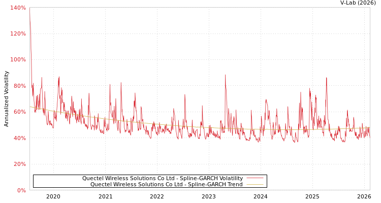 graph of Quectel Wireless Solutions Co Ltd SGARCH