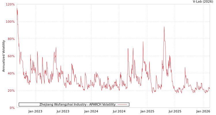graph of Zhejiang Wufangzhai Industry APARCH