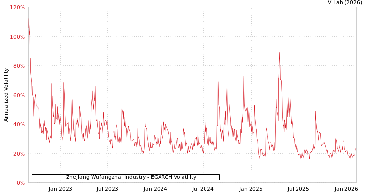 graph of Zhejiang Wufangzhai Industry EGARCH