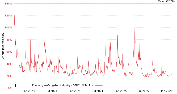 graph of Zhejiang Wufangzhai Industry GARCH