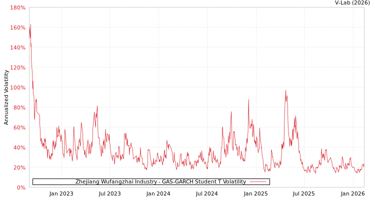 graph of Zhejiang Wufangzhai Industry GAS-GARCH-T