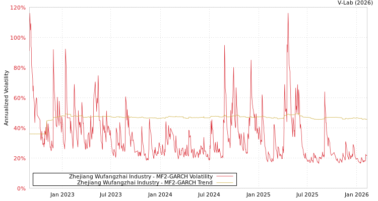 graph of Zhejiang Wufangzhai Industry MF2-GARCH