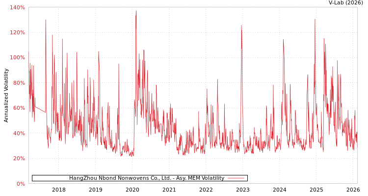 graph of HangZhou Nbond Nonwovens Co., Ltd. AMEM