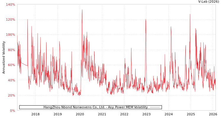 graph of HangZhou Nbond Nonwovens Co., Ltd. APMEM