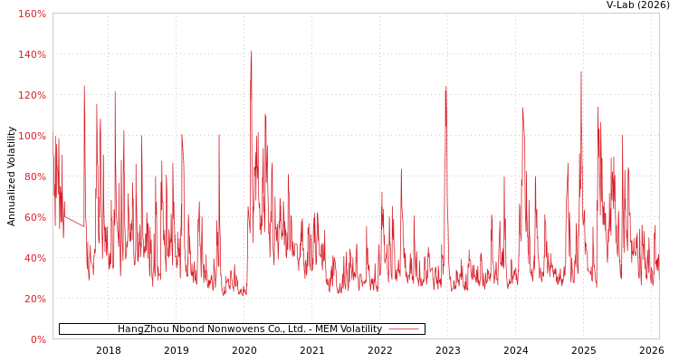graph of HangZhou Nbond Nonwovens Co., Ltd. MEM