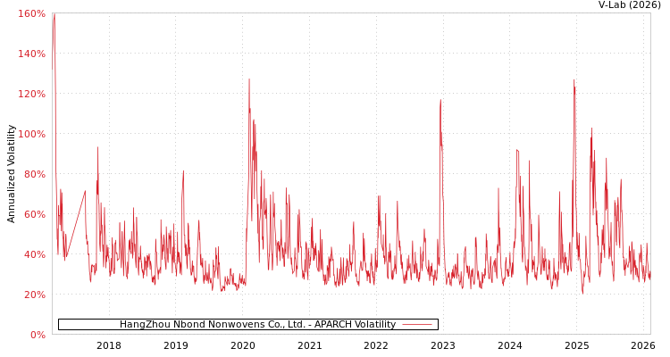 graph of HangZhou Nbond Nonwovens Co., Ltd. APARCH