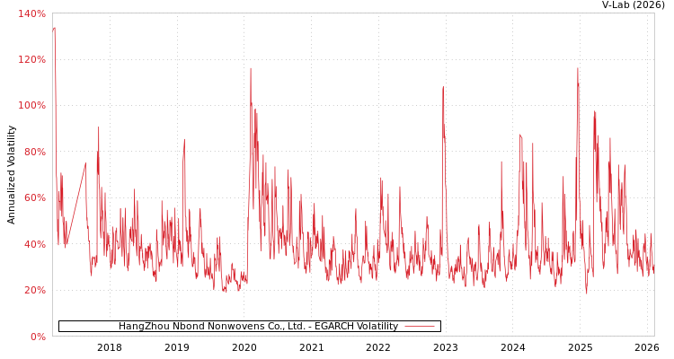 graph of HangZhou Nbond Nonwovens Co., Ltd. EGARCH