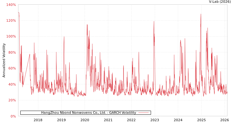 graph of HangZhou Nbond Nonwovens Co., Ltd. GARCH
