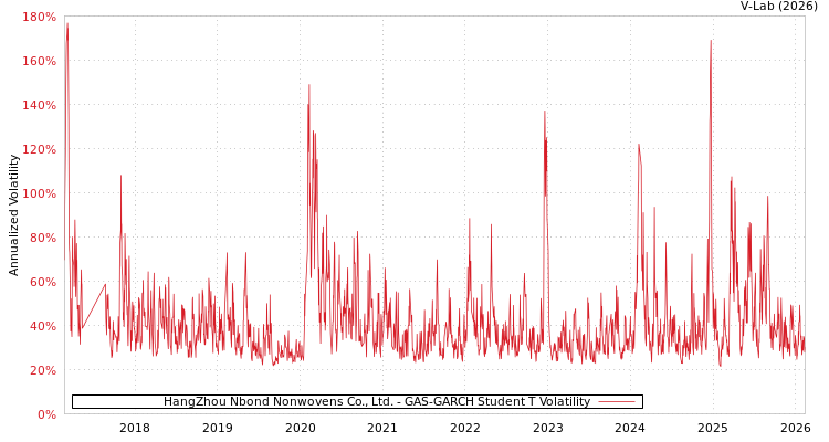 graph of HangZhou Nbond Nonwovens Co., Ltd. GAS-GARCH-T