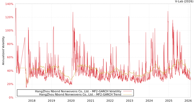 graph of HangZhou Nbond Nonwovens Co., Ltd. MF2-GARCH