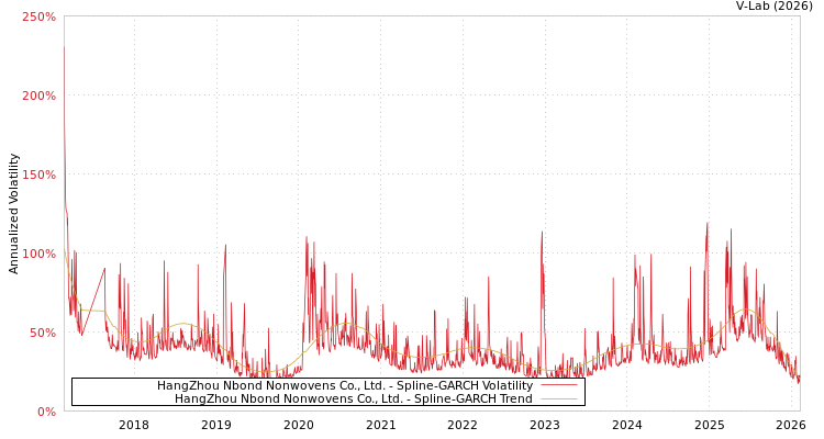 graph of HangZhou Nbond Nonwovens Co., Ltd. SGARCH