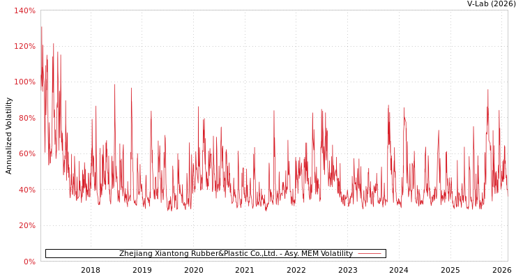 graph of Zhejiang Xiantong Rubber&Plastic Co.,Ltd. AMEM