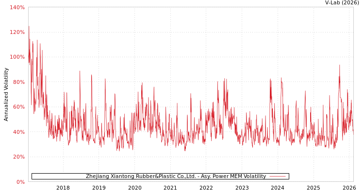 graph of Zhejiang Xiantong Rubber&Plastic Co.,Ltd. APMEM