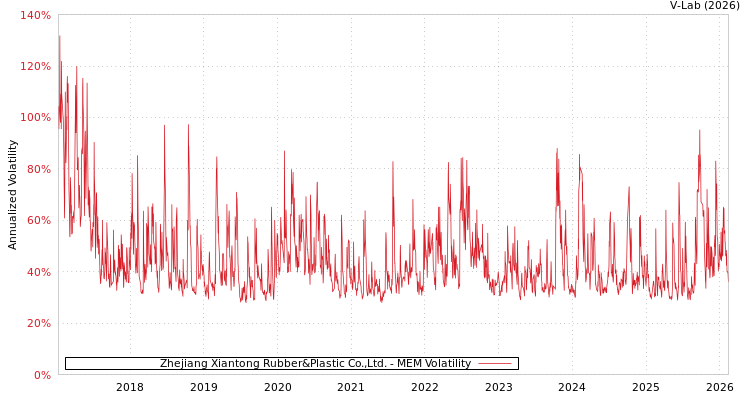 graph of Zhejiang Xiantong Rubber&Plastic Co.,Ltd. MEM