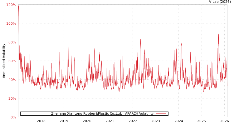 graph of Zhejiang Xiantong Rubber&Plastic Co.,Ltd. APARCH