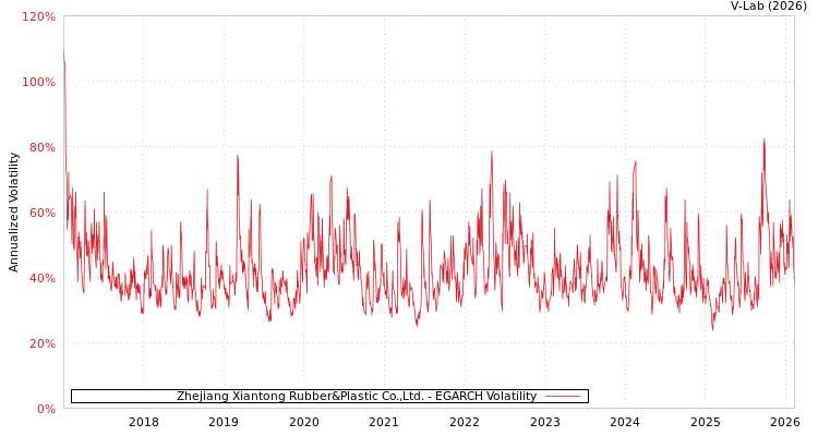 graph of Zhejiang Xiantong Rubber&Plastic Co.,Ltd. EGARCH