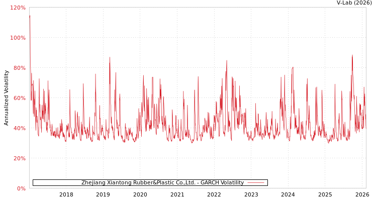 graph of Zhejiang Xiantong Rubber&Plastic Co.,Ltd. GARCH