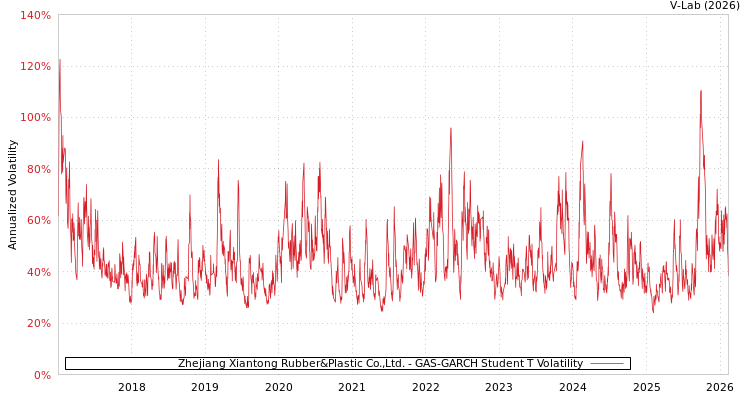 graph of Zhejiang Xiantong Rubber&Plastic Co.,Ltd. GAS-GARCH-T
