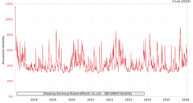 graph of Zhejiang Xiantong Rubber&Plastic Co.,Ltd. GJR-GARCH