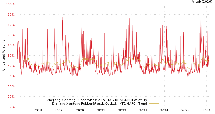 graph of Zhejiang Xiantong Rubber&Plastic Co.,Ltd. MF2-GARCH
