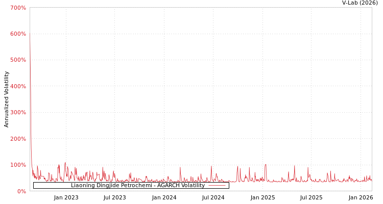 graph of Liaoning Dingjide Petrochemi AGARCH