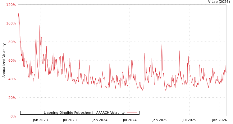 graph of Liaoning Dingjide Petrochemi APARCH