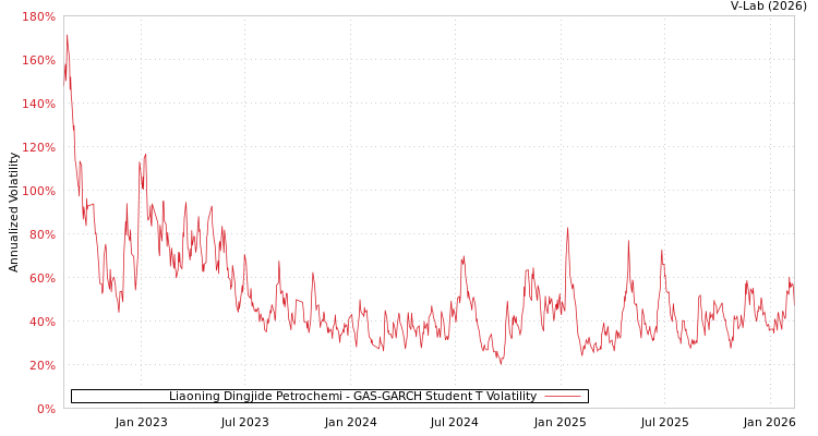 graph of Liaoning Dingjide Petrochemi GAS-GARCH-T