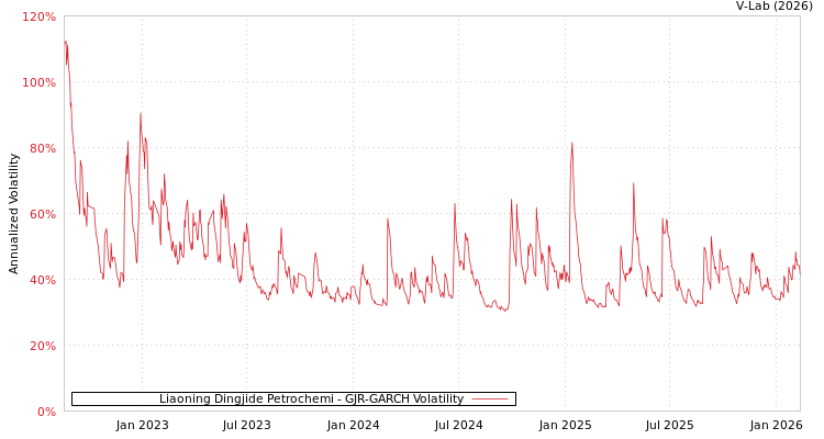 graph of Liaoning Dingjide Petrochemi GJR-GARCH