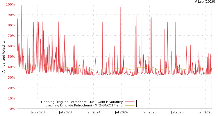 graph of Liaoning Dingjide Petrochemi MF2-GARCH