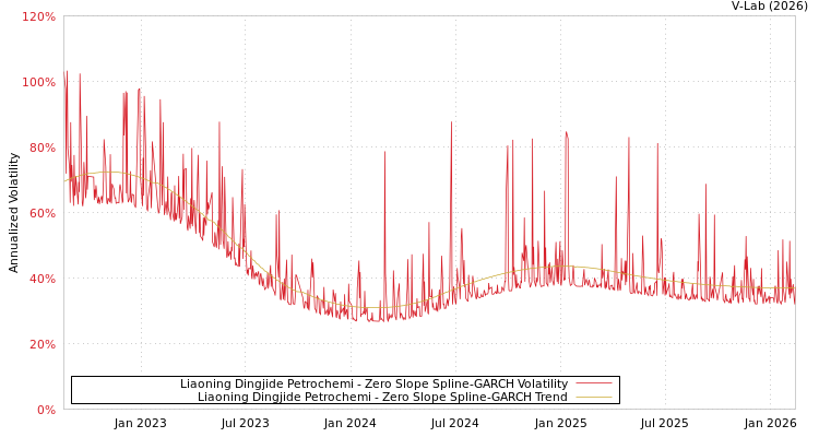 graph of Liaoning Dingjide Petrochemi S0GARCH