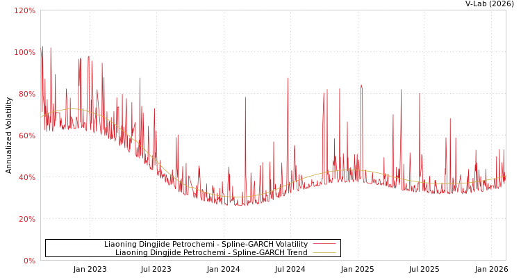 graph of Liaoning Dingjide Petrochemi SGARCH