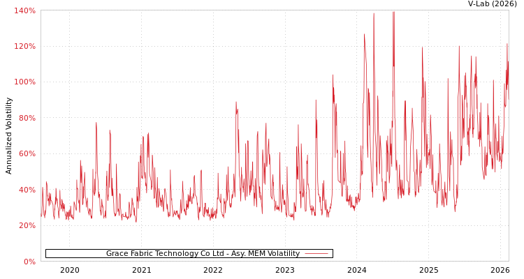 graph of Grace Fabric Technology Co Ltd AMEM