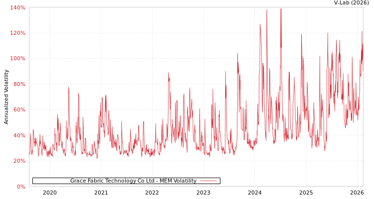 graph of Grace Fabric Technology Co Ltd MEM