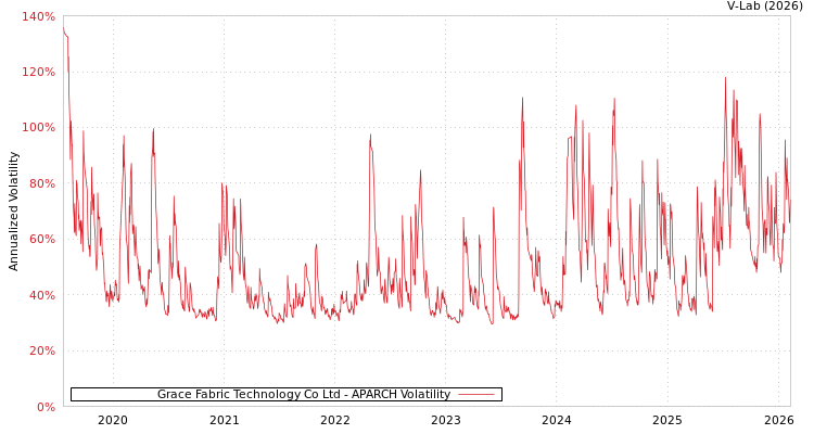graph of Grace Fabric Technology Co Ltd APARCH