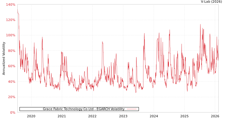 graph of Grace Fabric Technology Co Ltd EGARCH