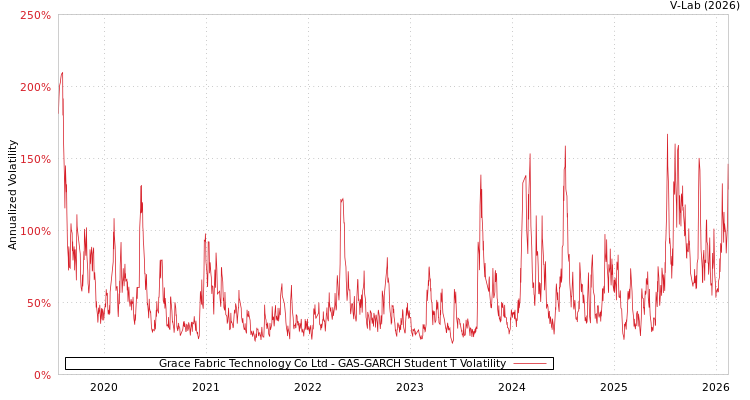 graph of Grace Fabric Technology Co Ltd GAS-GARCH-T
