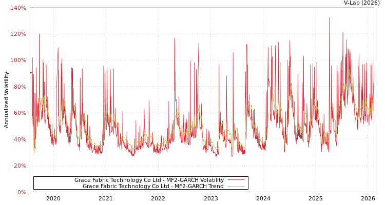 graph of Grace Fabric Technology Co Ltd MF2-GARCH