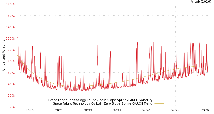 graph of Grace Fabric Technology Co Ltd S0GARCH