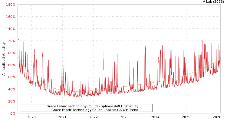 graph of Grace Fabric Technology Co Ltd SGARCH