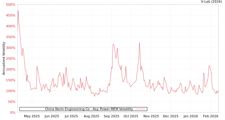graph of China Nerin Engineering Co APMEM