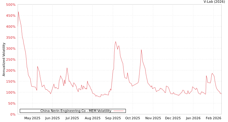 graph of China Nerin Engineering Co MEM
