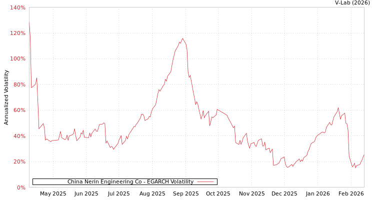 graph of China Nerin Engineering Co EGARCH