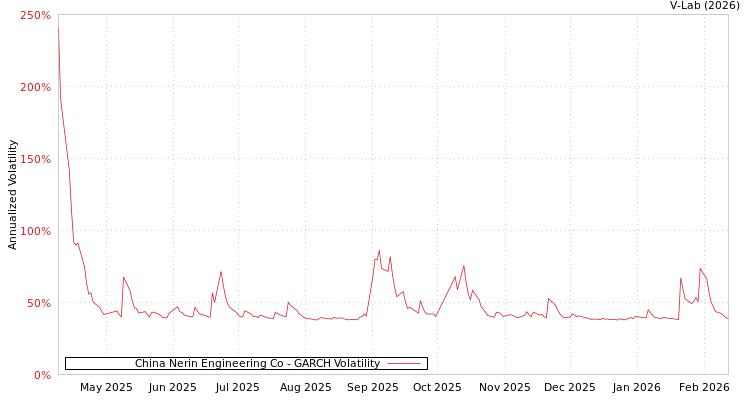 graph of China Nerin Engineering Co GARCH