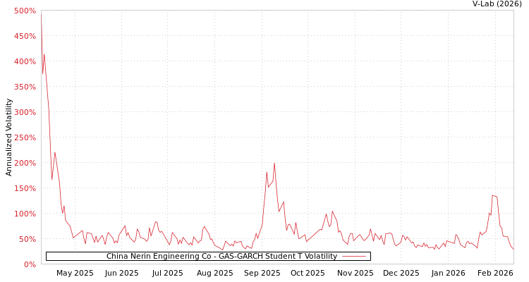 graph of China Nerin Engineering Co GAS-GARCH-T
