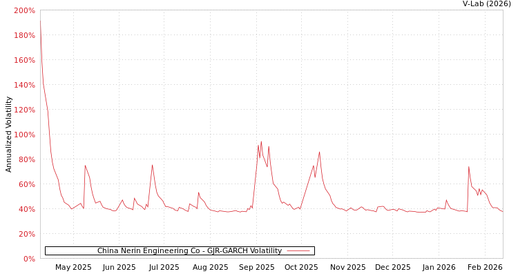 graph of China Nerin Engineering Co GJR-GARCH