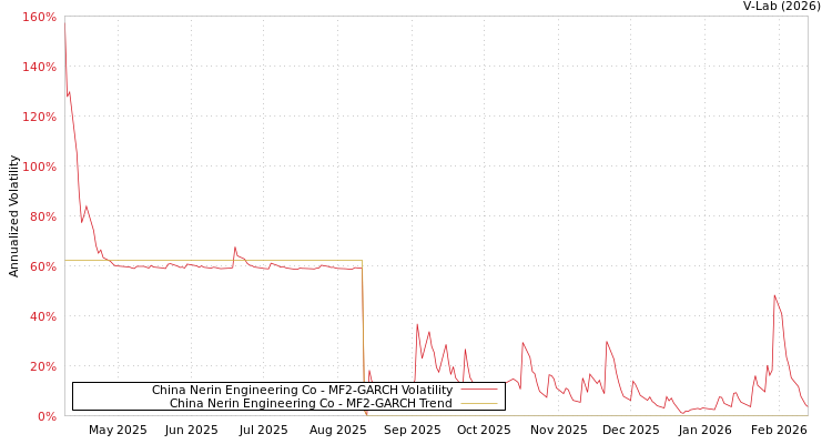 graph of China Nerin Engineering Co MF2-GARCH