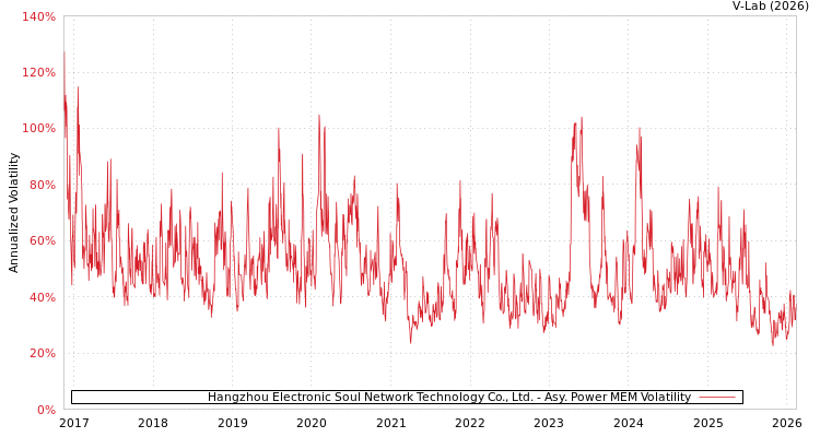 graph of Hangzhou Electronic Soul Network Technology Co., Ltd. APMEM